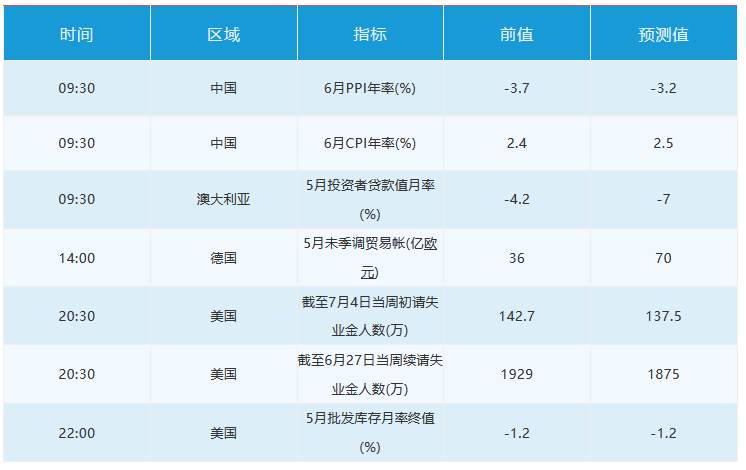 7月9日 | FOLLOWME汇市早报：黄金突破1810创近九年新高，日内关注美国初请失业金人数