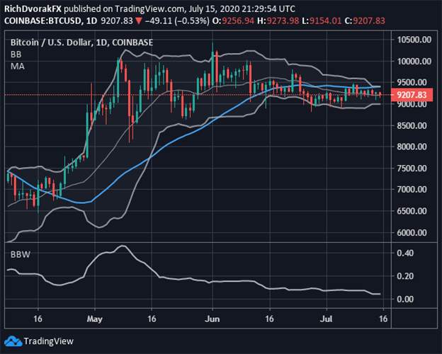 BTC Price Outlook: Bitcoin Chart Coiled, Pennant Breakout Eyed