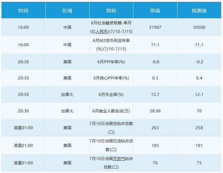 7月10日 | FOLLOWME汇市早报：黄金盘中跌破1800关口，油价重挫3%，日内关注IEA月度原油市场报告
