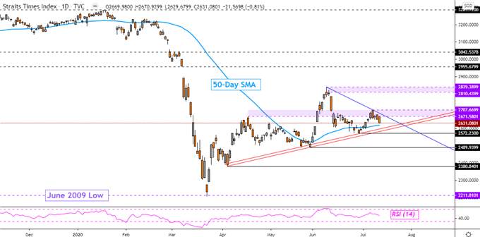 US Dollar, USD/SGD Gain. Singapore Enters Recession on Record GDP Drop