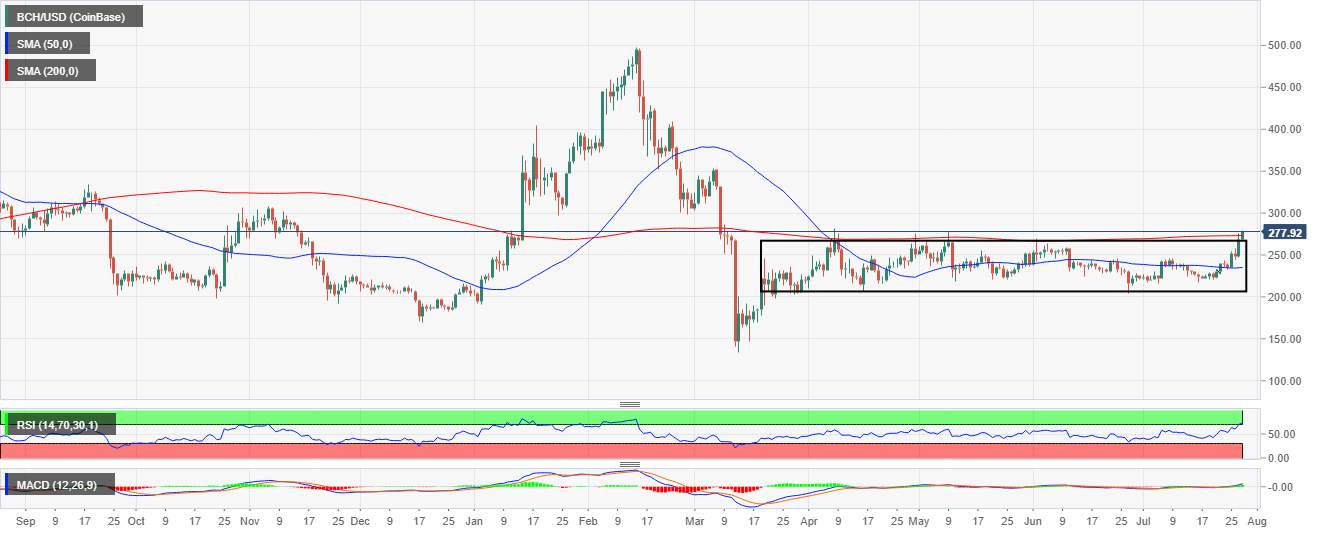 Bitcoin Cash Price Analysis