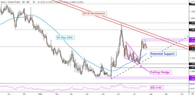 Euro Technical Forecast: Will EUR/AUD, EUR/CHF, EUR/CAD Rise Next?