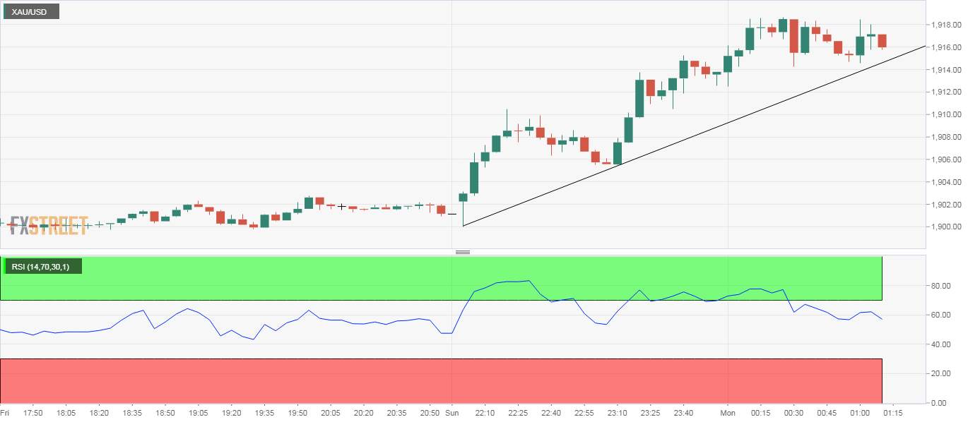 Gold Price Analysis: $1,918 offers stiff resistance