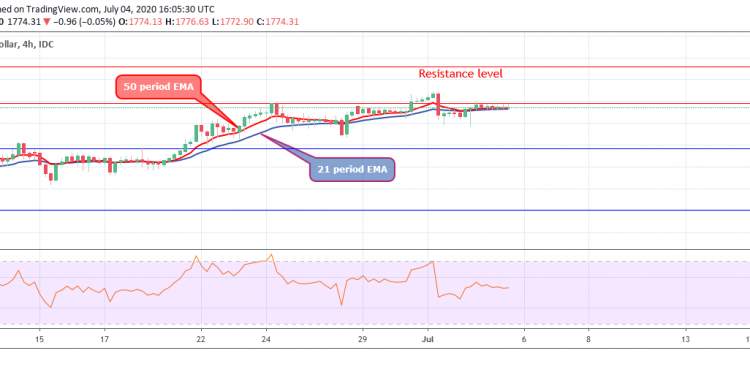 Gold (XAUUSD) Price; A Possible Bearish Reversal at Resistance Level of $1,778