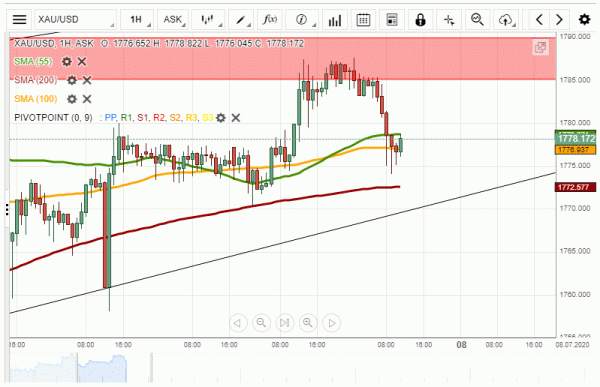 XAU/USD Revealed Resistance Area