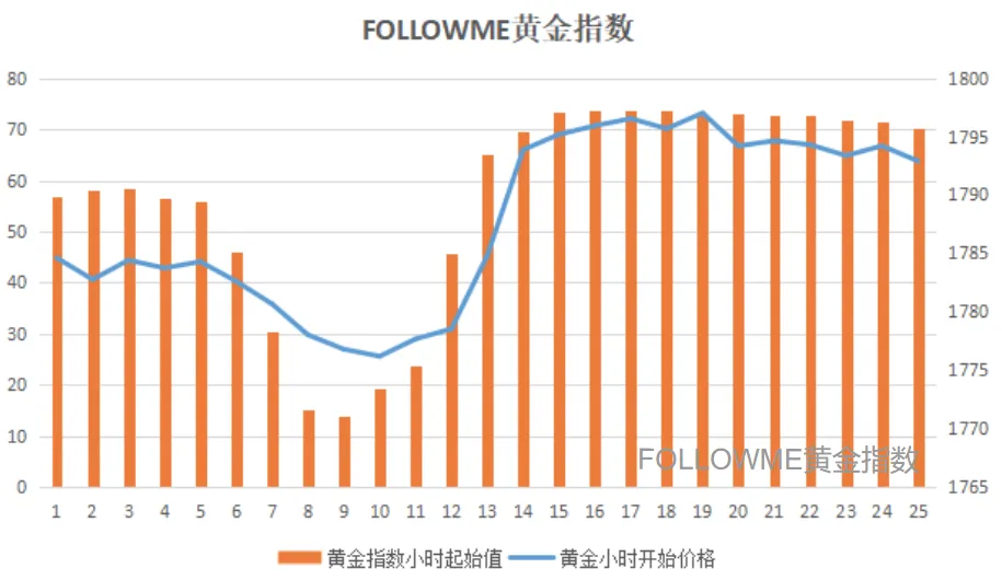 【FOLLOWME黄金指数】FOLLOWQUANT首发，两位交易冠军推荐：大数据黄金指数即将上线，带你抓住这波黄金的上涨