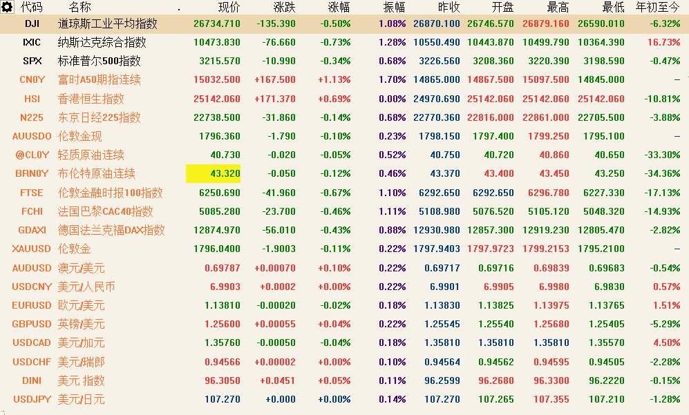 7月17日 | FOLLOWME汇市早报：黄金失守1800关口，油价跌逾1%，日内关注欧盟峰会