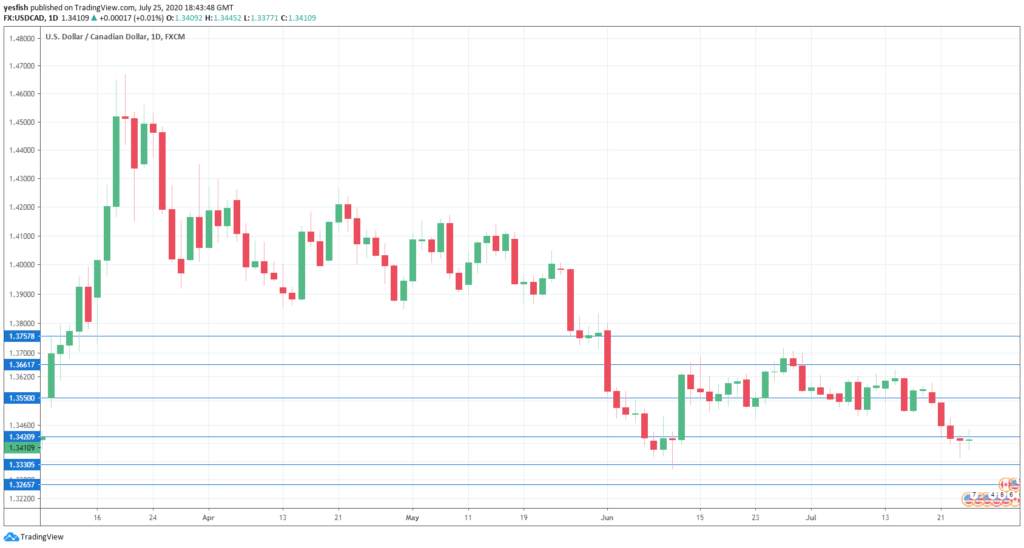 USD/CAD Forecast July 27-31 – Canadian dollar climbs as US dollar retreats