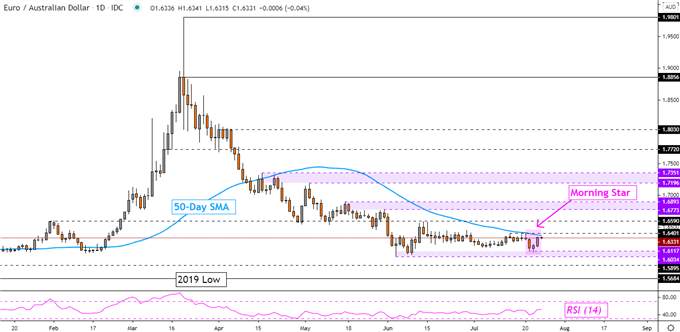 Euro Technical Forecast: Will EUR/AUD, EUR/CHF, EUR/CAD Rise Next?