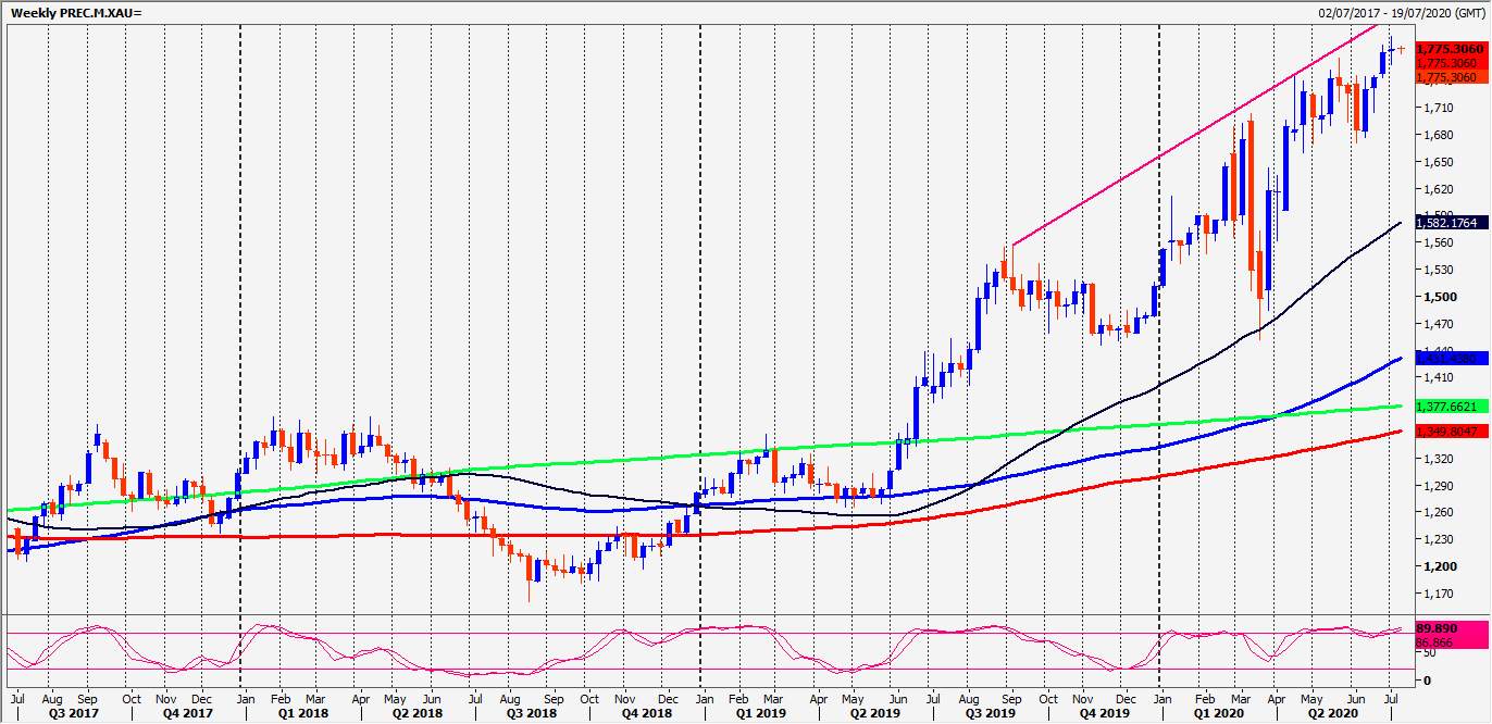 Gold: A break above 1800 is a strong buy signal