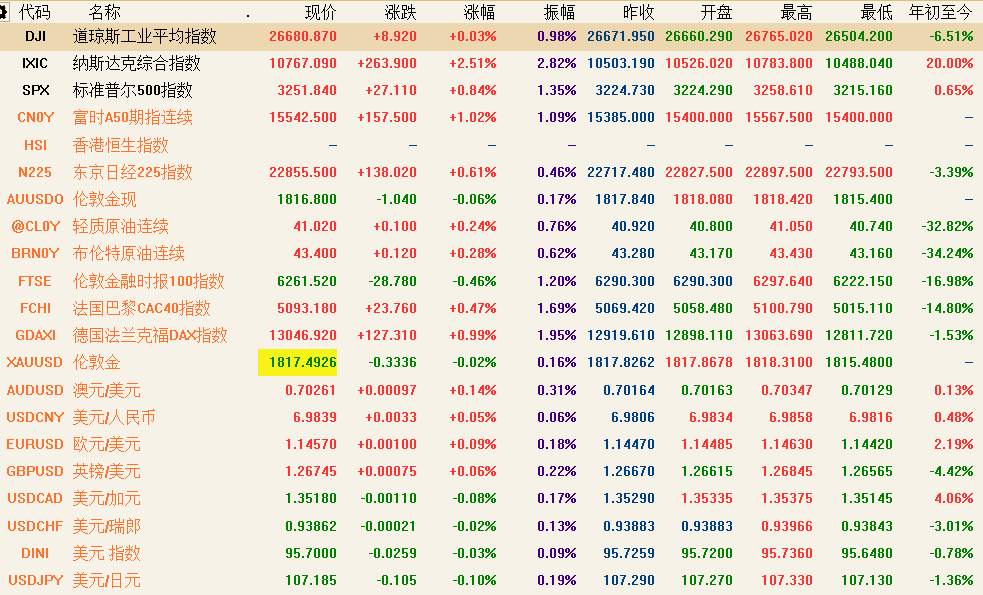7月21日 | FOLLOWME汇市早报：黄金突破1820，白银飙升3%，日内关注澳洲联储货币会议纪要