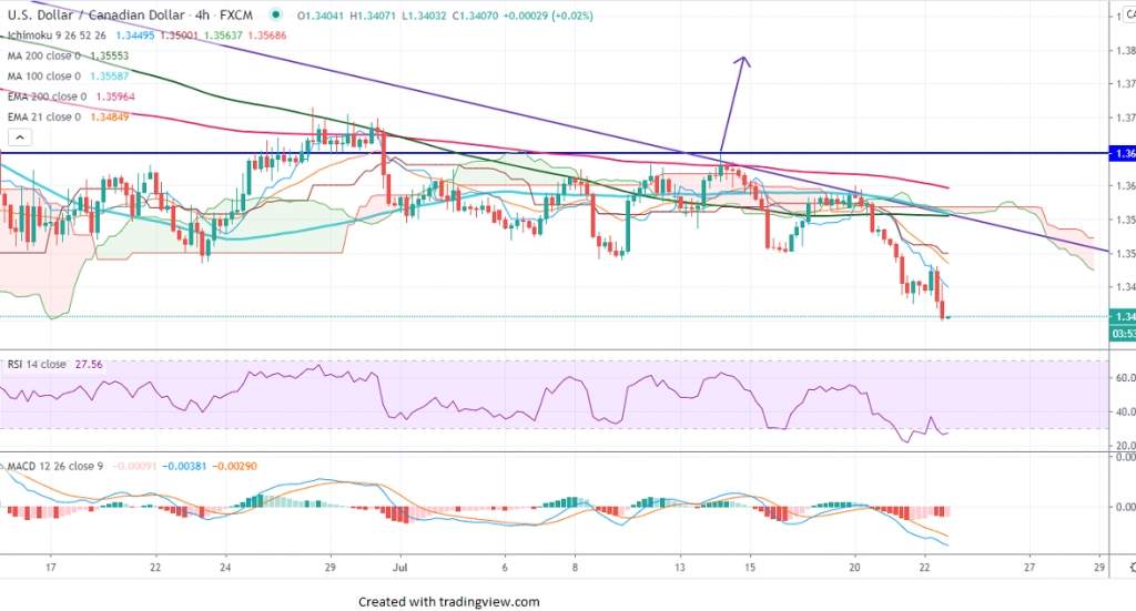 FxWirePro: USDCAD Daily Outlook