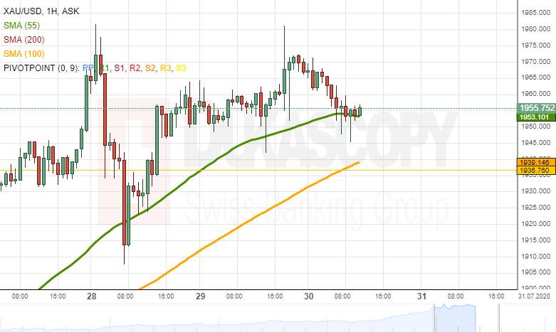 XAU/USD analysis: Supported by 55-hour SMA