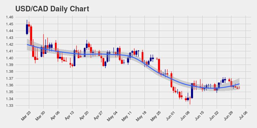 USD/CAD Down 10 Pips On 4 Hour Chart, 2 Day Down Streak Snapped; is Inching Close to 20 and 200 Day Averages