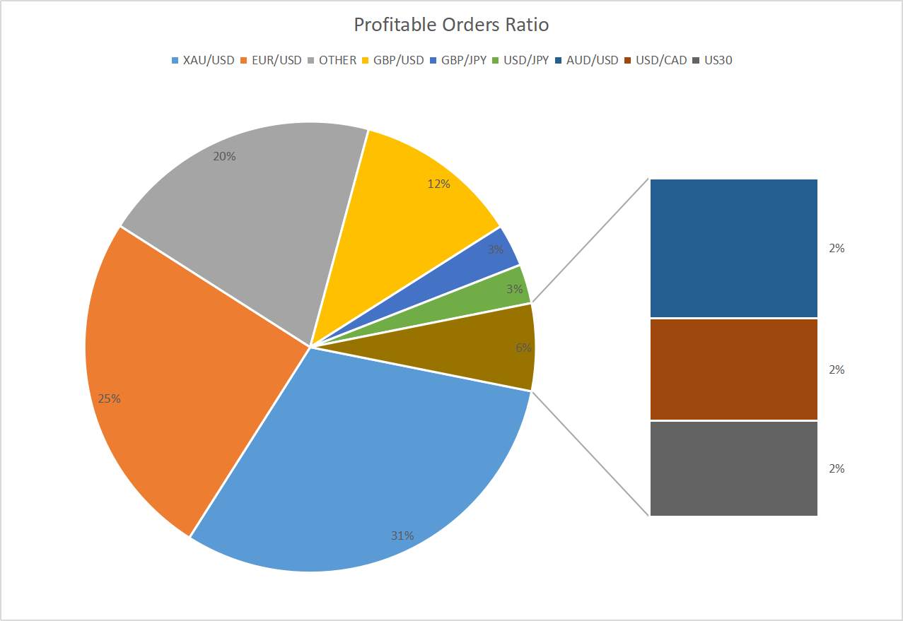 First Week of July - Weekly Report