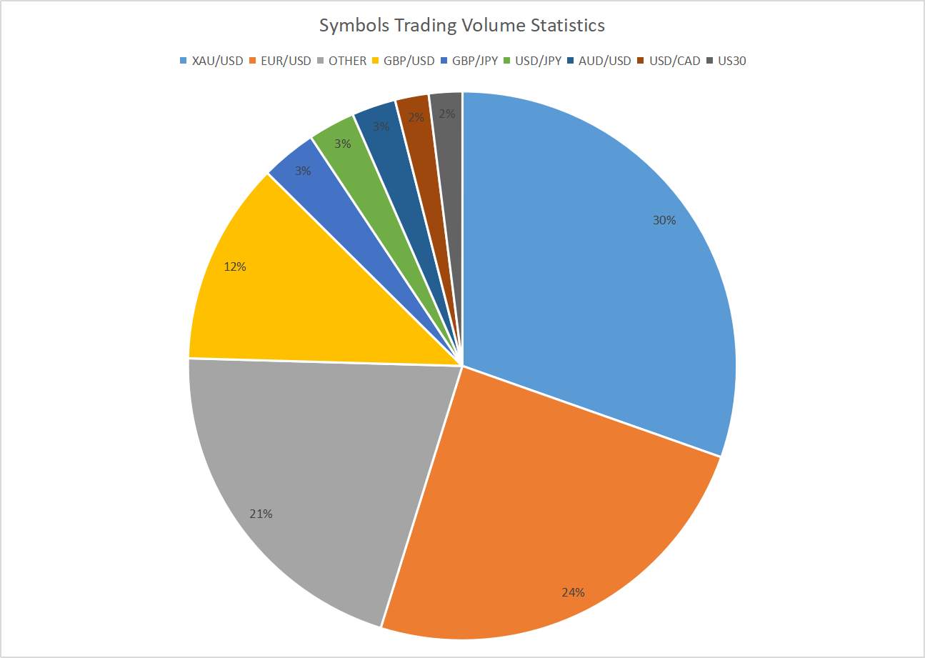 First Week of July - Weekly Report