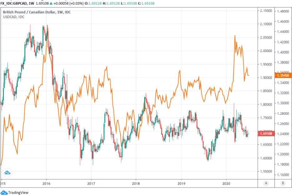 Pound-Canadian Dollar Week Ahead: On the Back Foot but with Recovery Potential Ahead