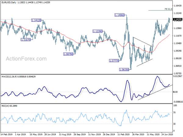 Euro's Rally to be Tested by Outcome of EU Summit on Recovery Fund