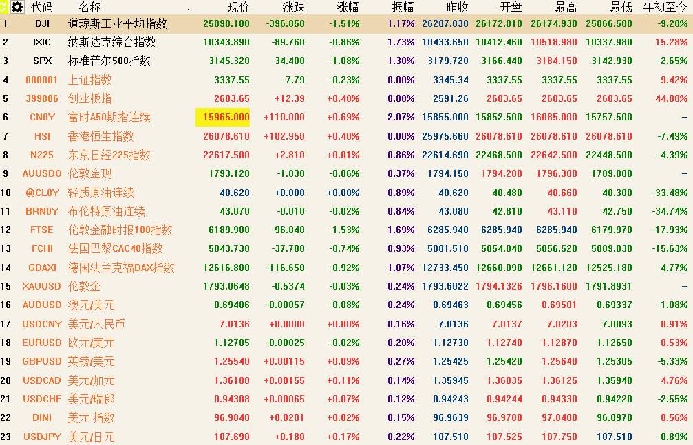 7月8日 | FOLLOWME汇市早报：黄金反弹距1800关口一步之遥，日内重点关注EIA原油库存