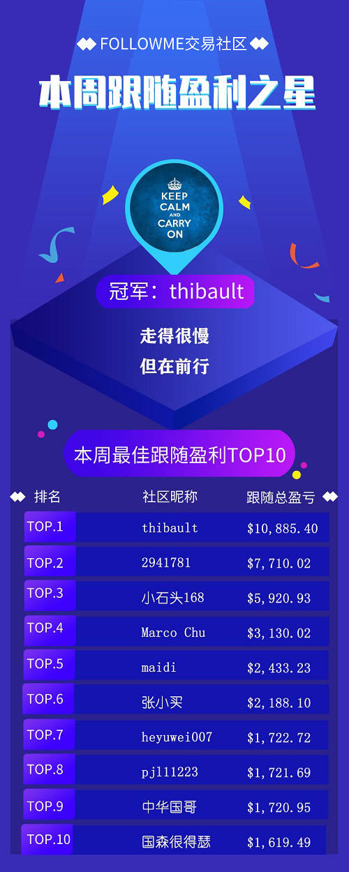 FOLLOWME交易社区7月第2周数据报告 