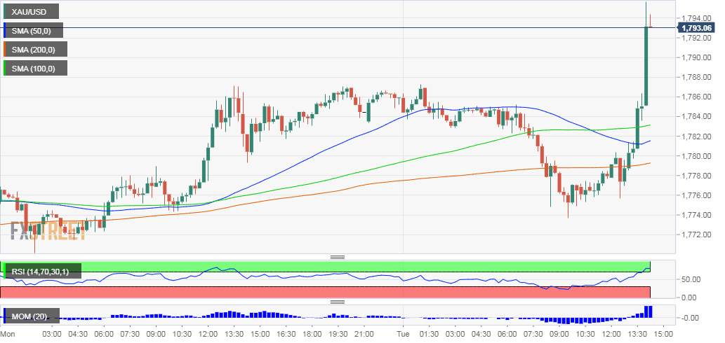 Breaking: Gold hits $1,795, highest since 2012, levels to watch
