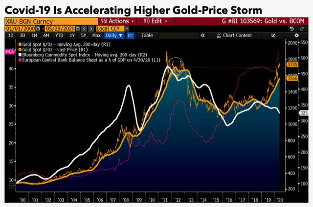 Gold at $1,800: 'There’s little to stop the gold-up trajectory' -- Bloomberg Intelligence