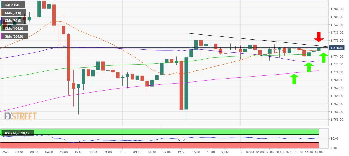 Gold Price Analysis: XAU/USD set to test 7-year highs amid lack of healthy resistance levels