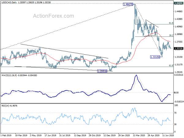 USD/CAD Daily Outlook