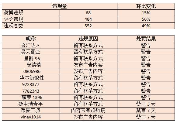 站务简报：一起友善讨论，共建文明社区