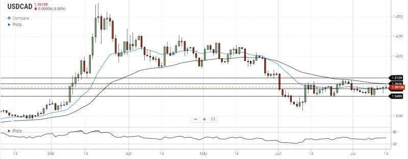 USD/CAD Daily Forecast – Attempt To Test The 50 EMA Level Is Not Successful