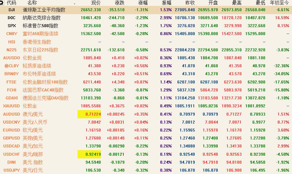 7月24日 | FOLLOWME汇市早报：黄金接近1900关口，油价大跌2%，日内关注欧盟经济刺激计划讨论会议