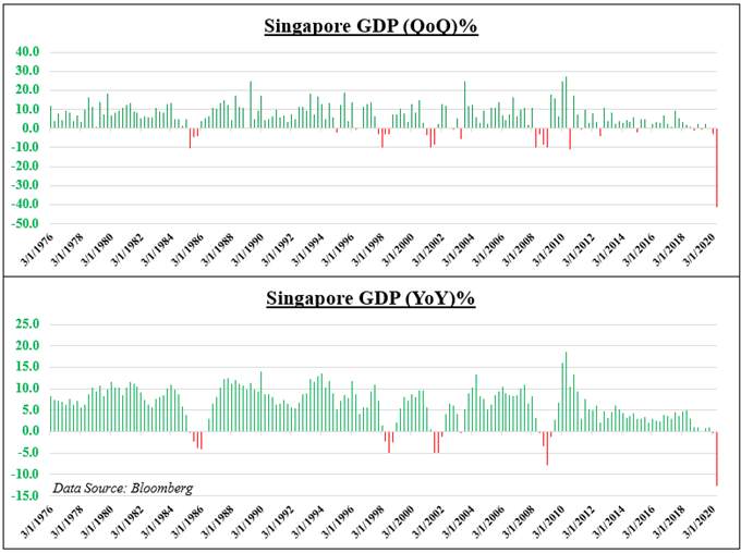 US Dollar, USD/SGD Gain. Singapore Enters Recession on Record GDP Drop