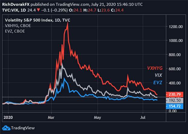 US Dollar Implodes as VIX ‘Fear-Gauge’ Swoons, Gold & Oil Soar