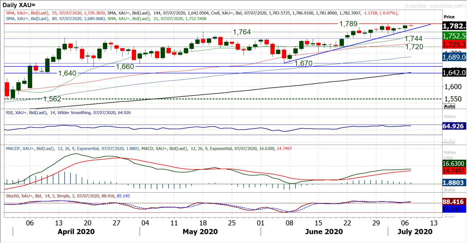 Gold: Will XAU/USD edge to new multi-year highs?