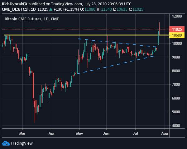 Bitcoin Forecast: BTC Price Breaking Out as US Dollar Crumbles