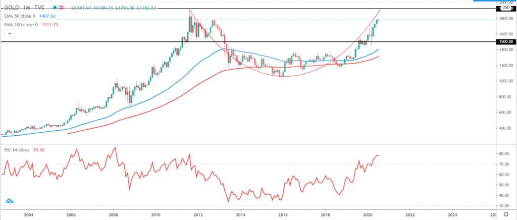 XAUUSD: Here’s Why Gold Price Rally Has More Runway to Run – Analyst