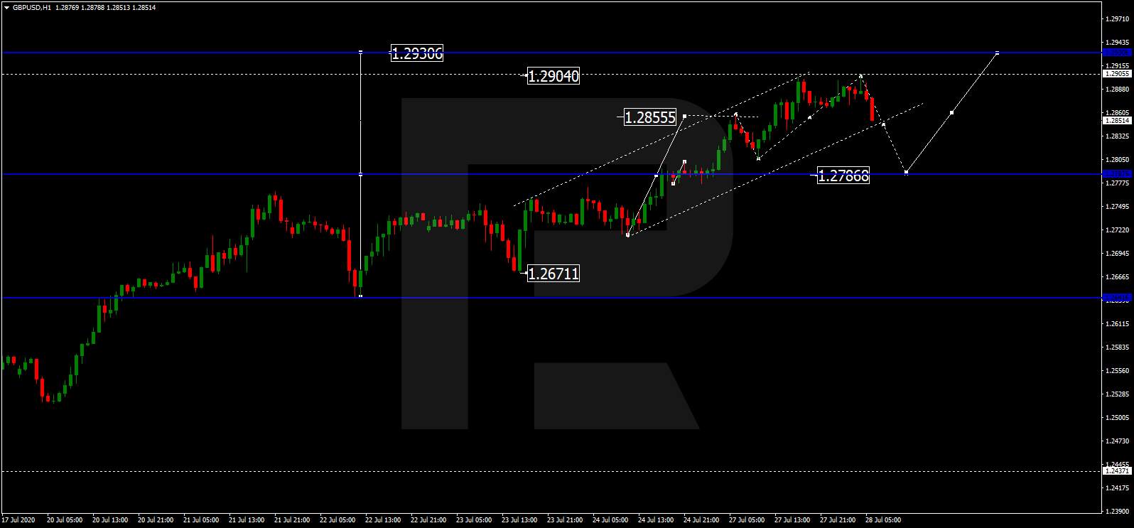 Forex technical analysis and forecast: Majors, equities and commodities