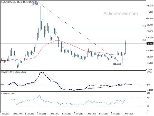 Dollar in Recovery as Markets Digests Recent Losses, Weak Momentum Though