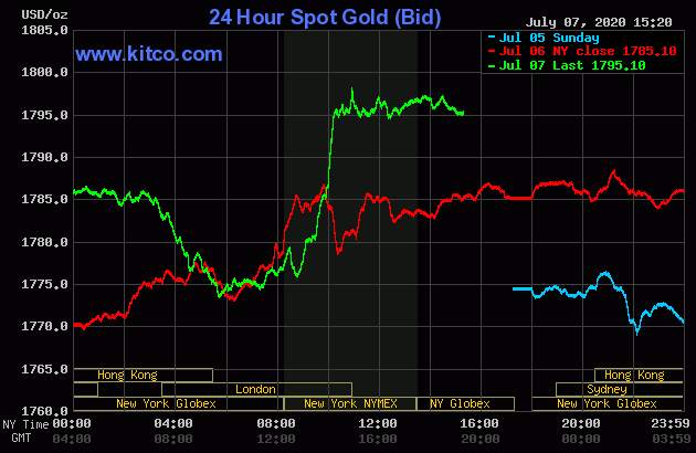 Gold prices power to 9-yr. high; more upside likely