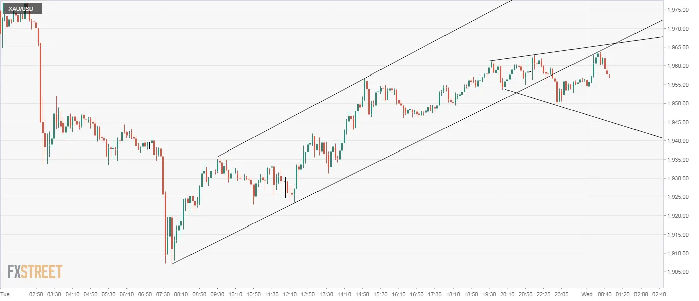 Gold Price Analysis: Stuck in a broadening channel on the 5-min chart