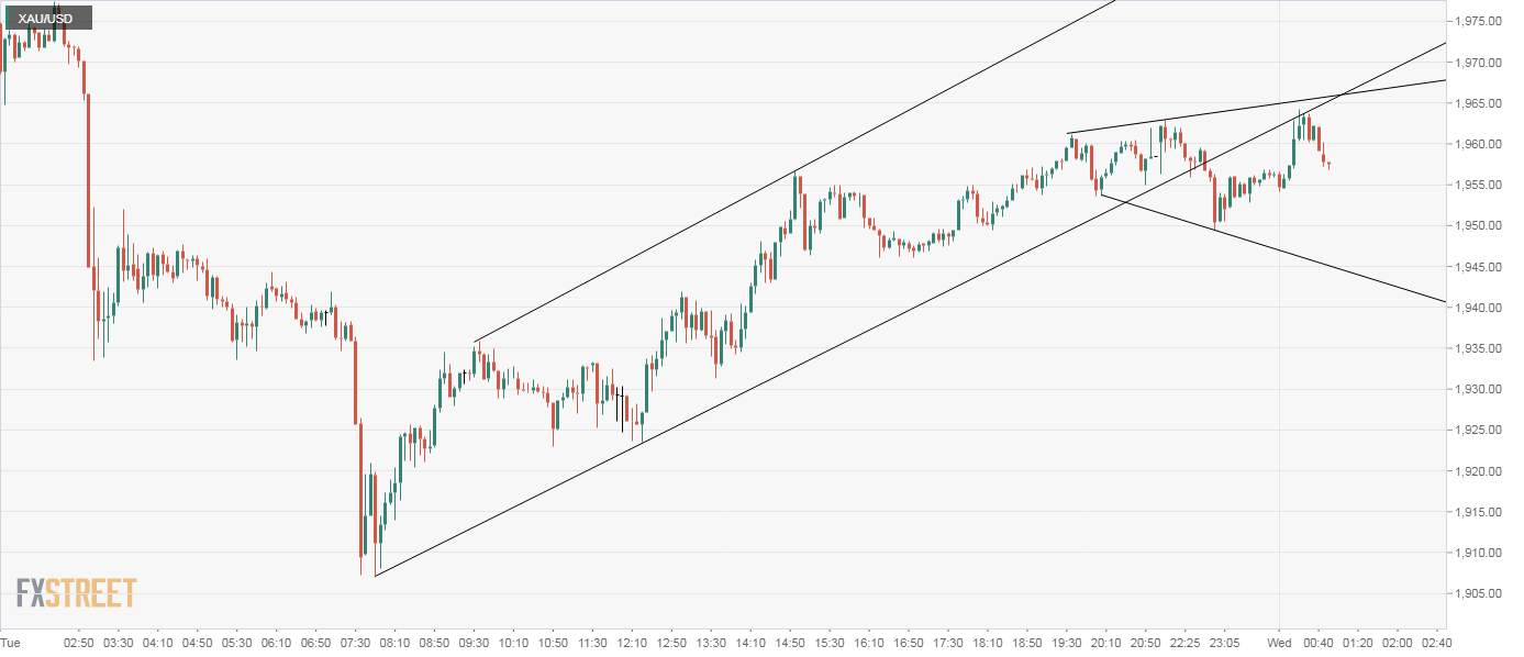 Gold Price Analysis: Stuck in a broadening channel on the 5-min chart