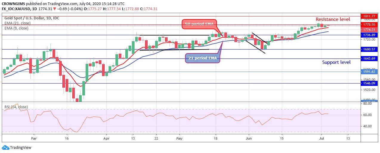 Gold (XAUUSD) Price; A Possible Bearish Reversal at Resistance Level of $1,778