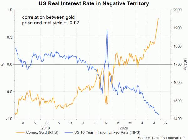 Gold Price Approaches US$2,000/oz amidst Low Real Yields, Rising Inflation Expectations and Geopolitical Tensions