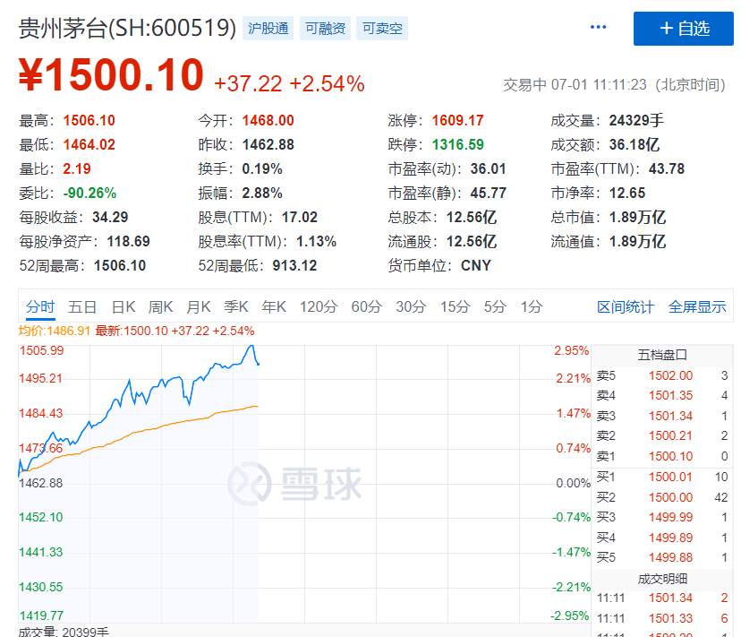 股民沸腾了！A股突破3000点！茅台股价1500元，一股比一瓶酒还贵…