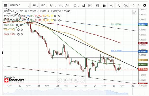 USD/CAD Two Scenarios Likely