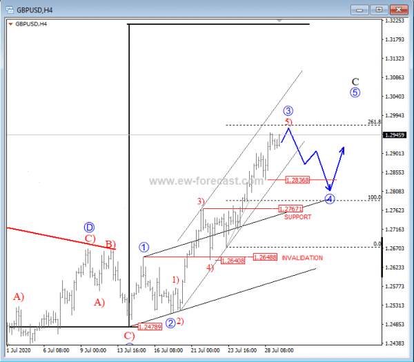 GBPUSD In A Three-wave Recovery – Elliott wave analysis