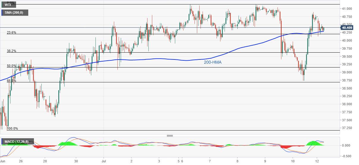 WTI Price Analysis: 200-HMA probes bears above $40.00