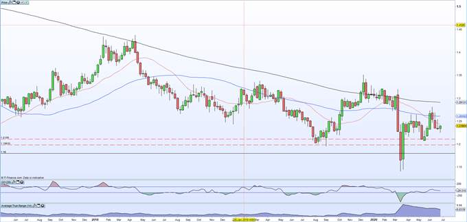Sterling (GBP) Remains On Edge as EU/UK Trade Talks Continue