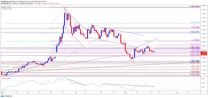 USD/CAD Exchange Rate Overview Impacted by Failed Attempts to Test the June High