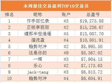 FOLLOWME交易社区7月第1周数据报告